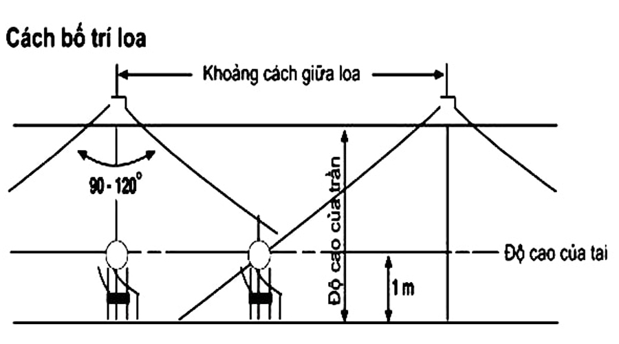 Khoảng cách giữa 2 loa ốp trần theo độ phủ