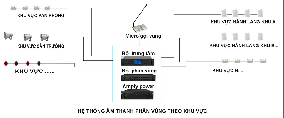 Sơ đồ âm thanh thông báo phân vùng