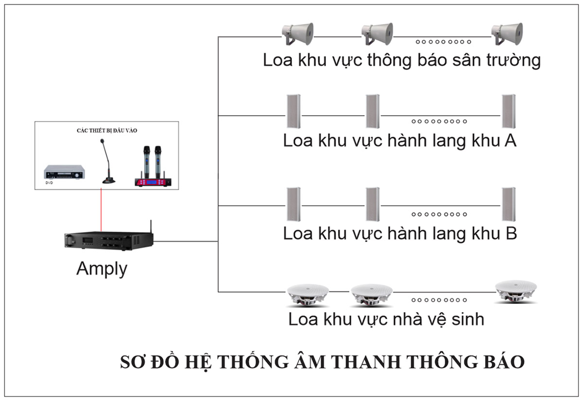 Sơ đồ âm thanh thông báo toàn trường