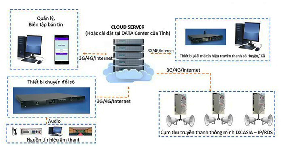 Hệ thống truyền thanh 3G/4G/5G