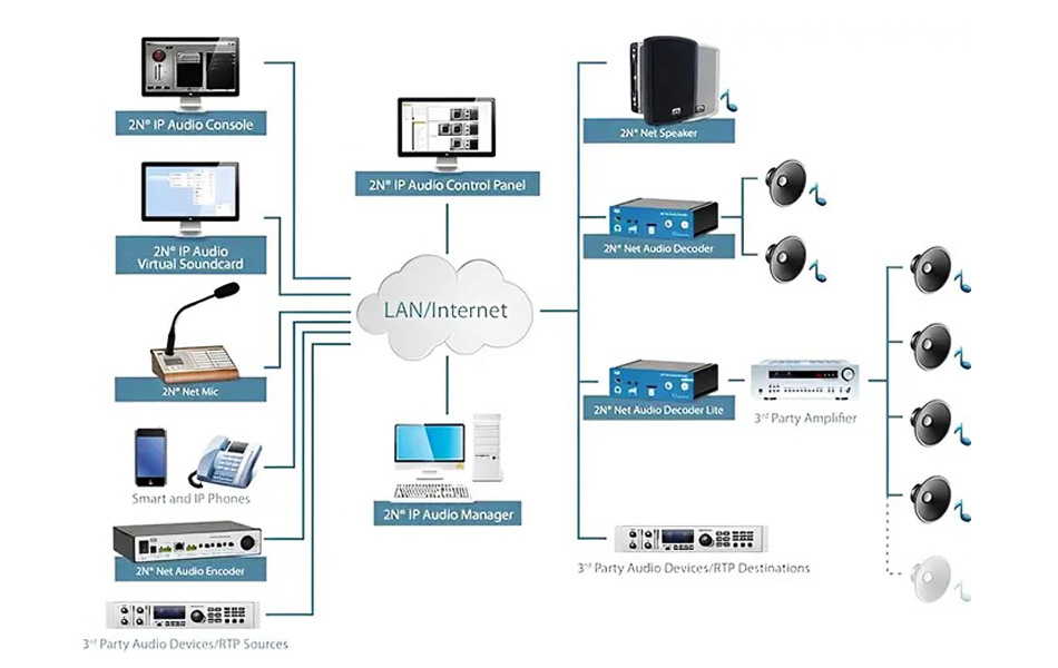 Hệ thống truyền thanh IP