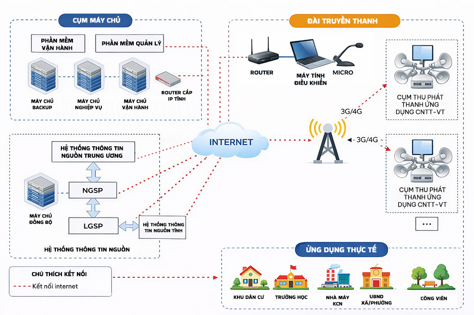Hệ thống truyền thanh không day sim 4G DATA